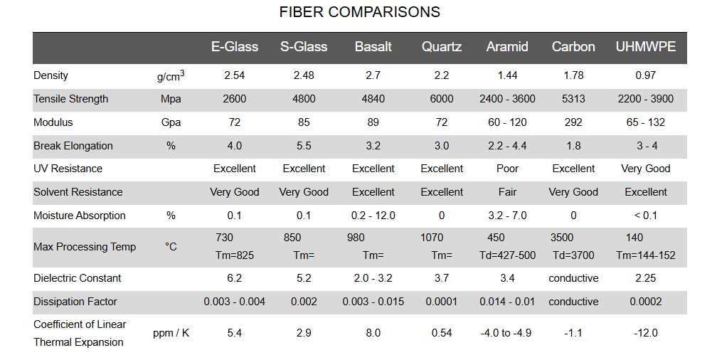 high-performance fibers